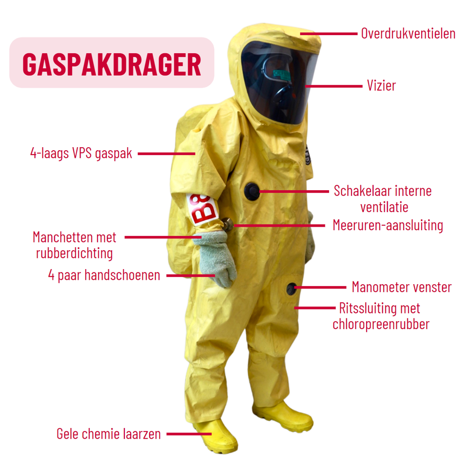 Interventiekledij Ontleed Gaspakdrager